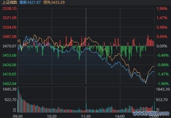 A股跳水原因找到了 高位股回调压力大