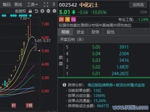 A股跳水原因找到了 高位股回调压力大